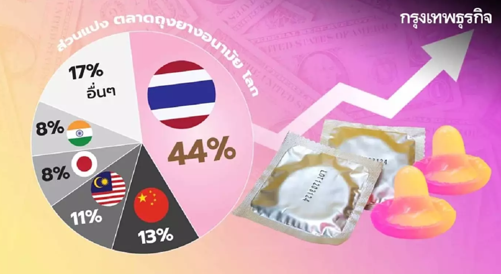 ไทยครองแชมป์ส่งออก ถุงยาง มากมายสุดในโลก แซงหน้า จีน ที่เป็นคู่ปรับ